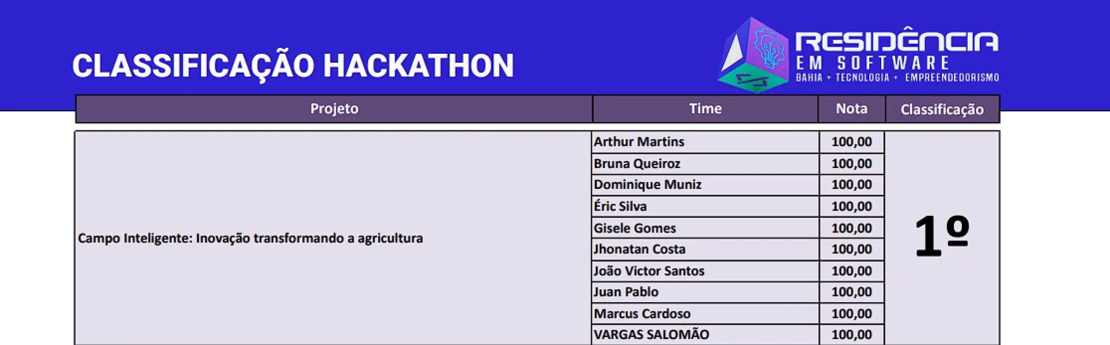 Classificao Hackathon